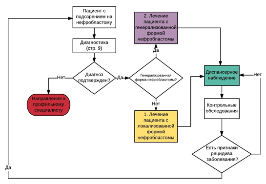 Блок-схема диагностики и лечения пациента с нефробластомой