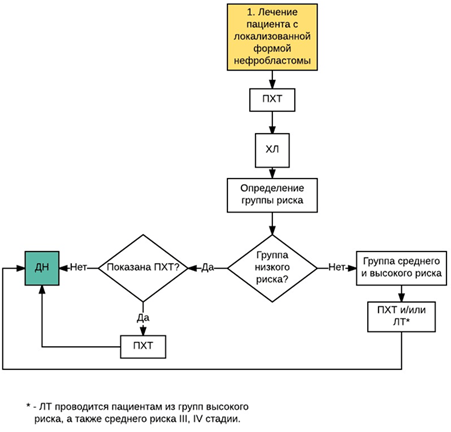 Блок-схема лечения пациента с локализованной формой нефробластомы