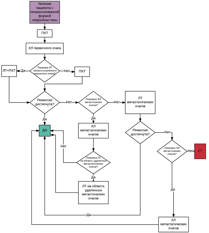 Блок-схема лечения пациента с генерализованной формой нефробластомы