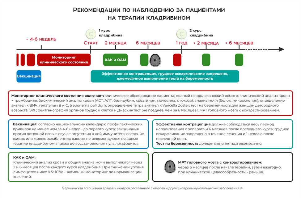 Рассеянный склероз ответы нмо по утвержденным клиническим. Лечение рассеянного склероза клинические рекомендации. Рассеянный склероз клинические рекомендации.