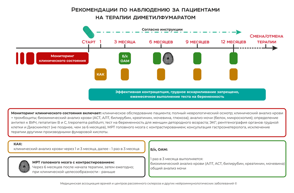 Рассеянный склероз клинические рекомендации тесты с ответами. Рассеянный склероз мкб. План клинического мониторинга. Рассеянный склероз Бисага.